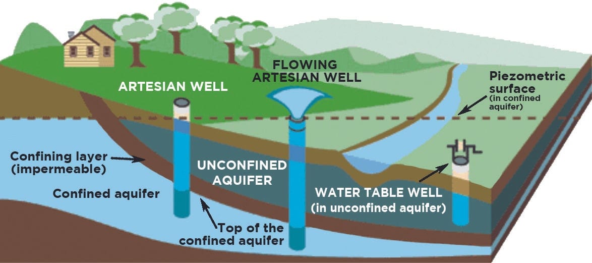 Cross-section diagram of an aquifer showing an artesian well, a flowing artesian well, a water table well, the confining layer, confined and unconfined aquifers, and the piezometric surface